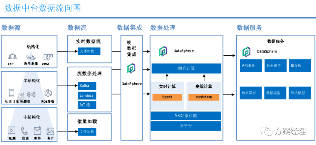 數據中臺技術架構方案PPT 數據處理服務